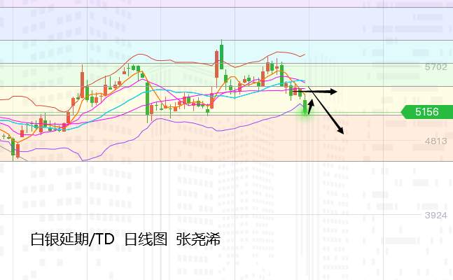 张尧浠：低点目标如期到达、黄金备战波段反弹后再续空