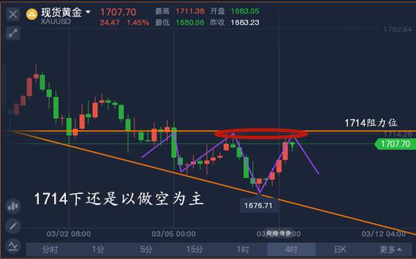 单晨金：黄金多头只是错觉最后终将大跌、美盘1714下空！