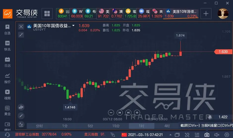 比特币怒破61000美元，背后隐藏四大暗涌