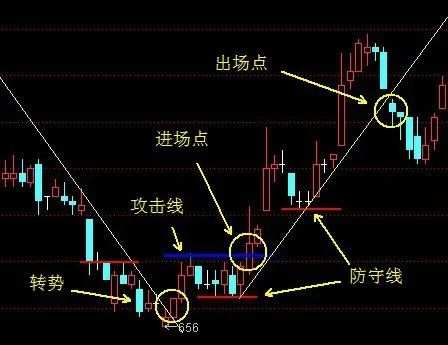 外汇圈顶级玩家的盈利系统：3根线让你找准方向、买卖点!