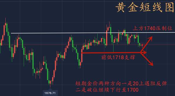单晨金：黄金走势陷入低迷！晚间黄金能否迎来破位行情？