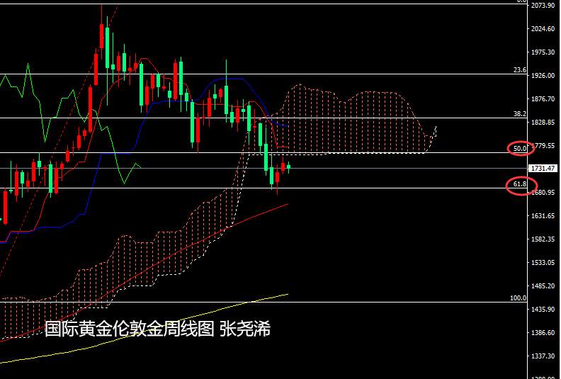 张尧浠周评：非农将袭、黄金承压震荡等待长期入场良机