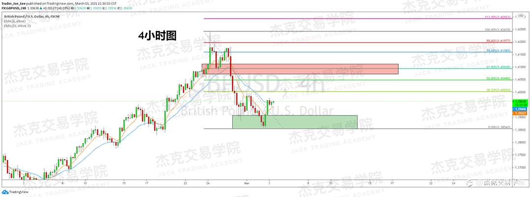 [3月3日策略]黄金/原油/英镑/欧元/美日/澳元/标普/BTC/ETH