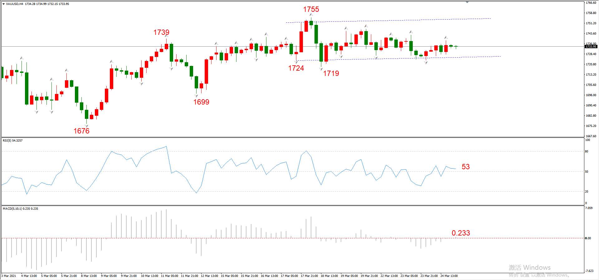 ATFX早评0325：欧元、黄金、原油，短线H4分析