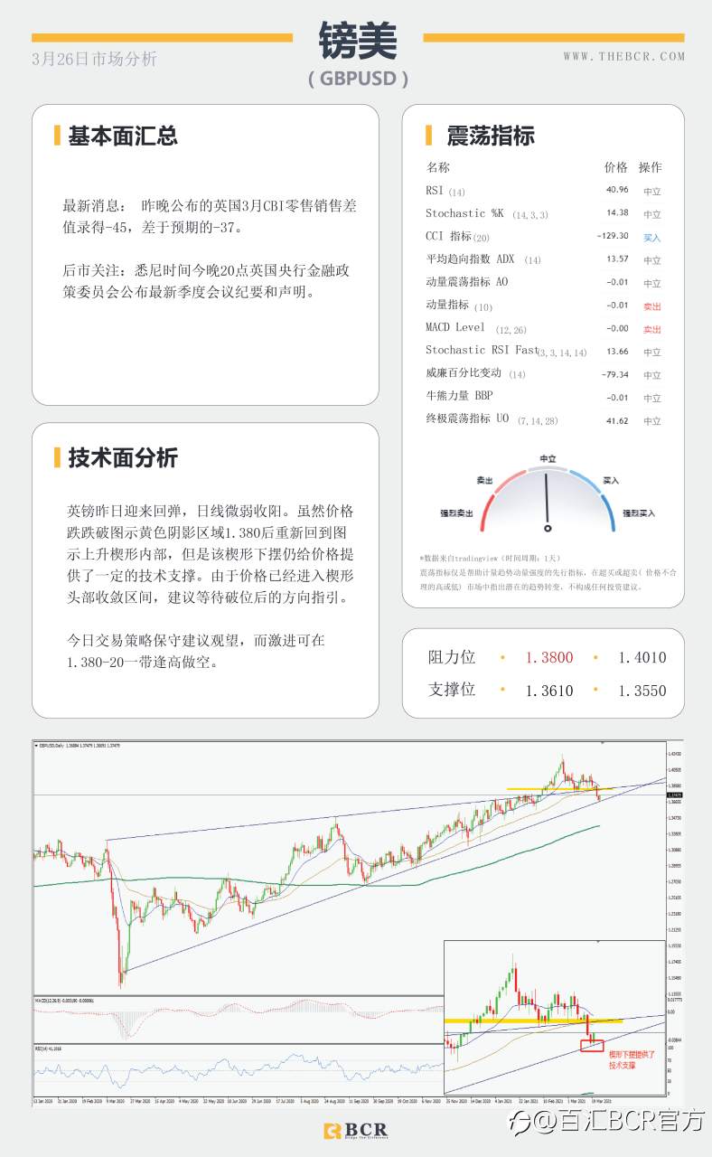 【百汇BCR今日市场分析2021.3.26】美元多头重新拿下200均线，欧洲面临第三轮疫情冲击