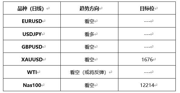 ATFX晚评0326：欧元、黄金、原油、美股，中线D1