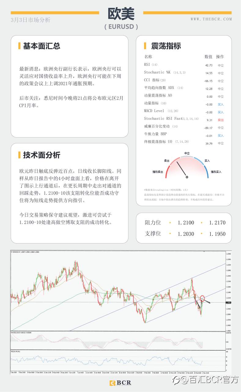 【百汇BCR今日市场分析2021.3.3】API大增油市雪上加霜， 黄金紧贴支撑迎来回弹