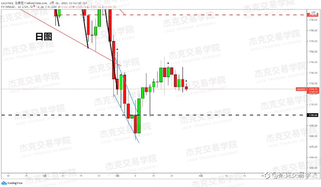 [3月26日策略]黄金/原油/英镑/欧元/美日/澳元/标普/BTC/ETH