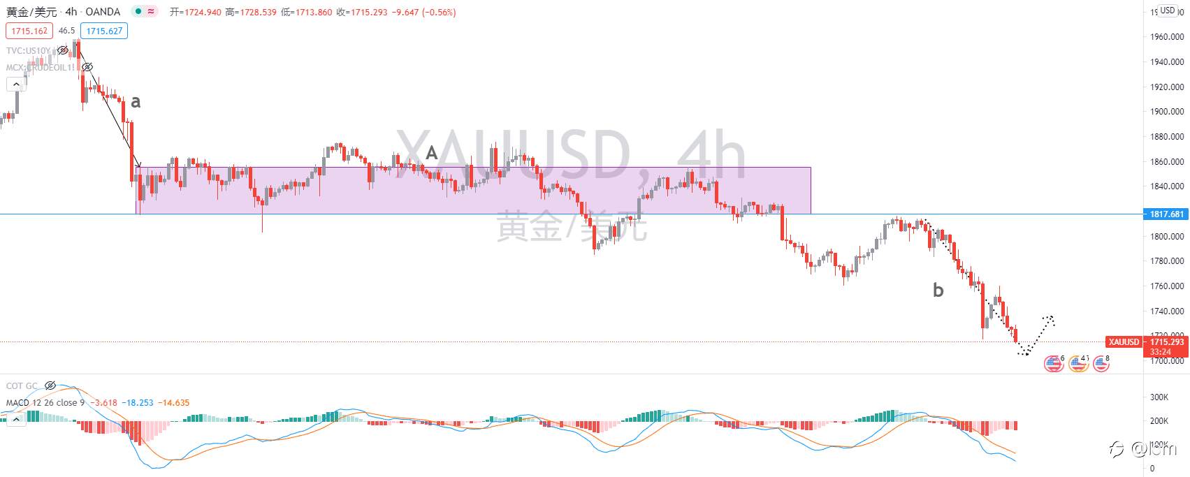 【Gold TA 01/03】UST10y脱离高位，央行官员开始释放干预信号