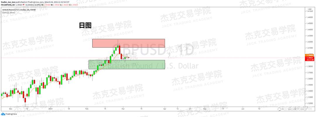 [3月4日策略]黄金/原油/英镑/欧元/美日/澳元/标普/BTC/ETH