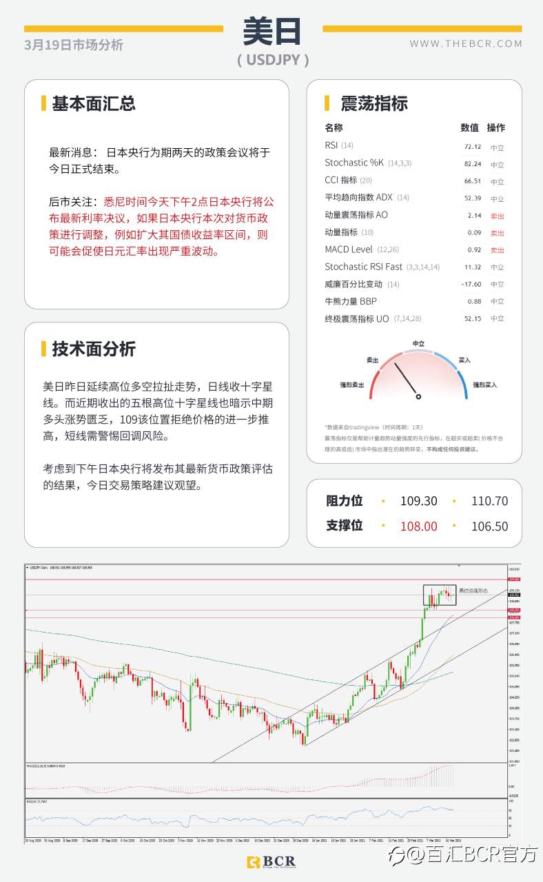 【百汇BCR今日市场分析2021.3.19】油市崩盘怒跌10%，美元回弹收复前日失地