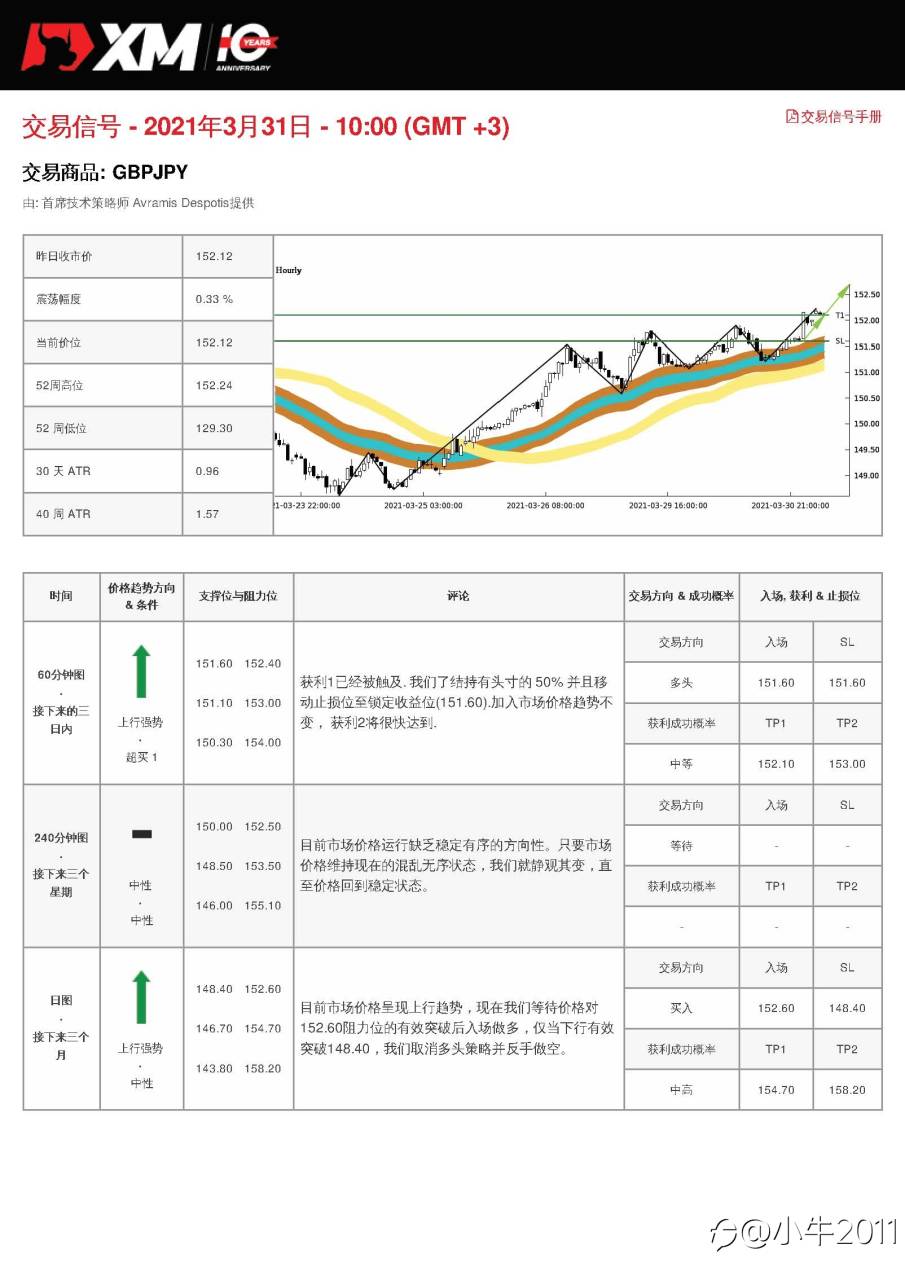 3/31交易信号-GBPJPY