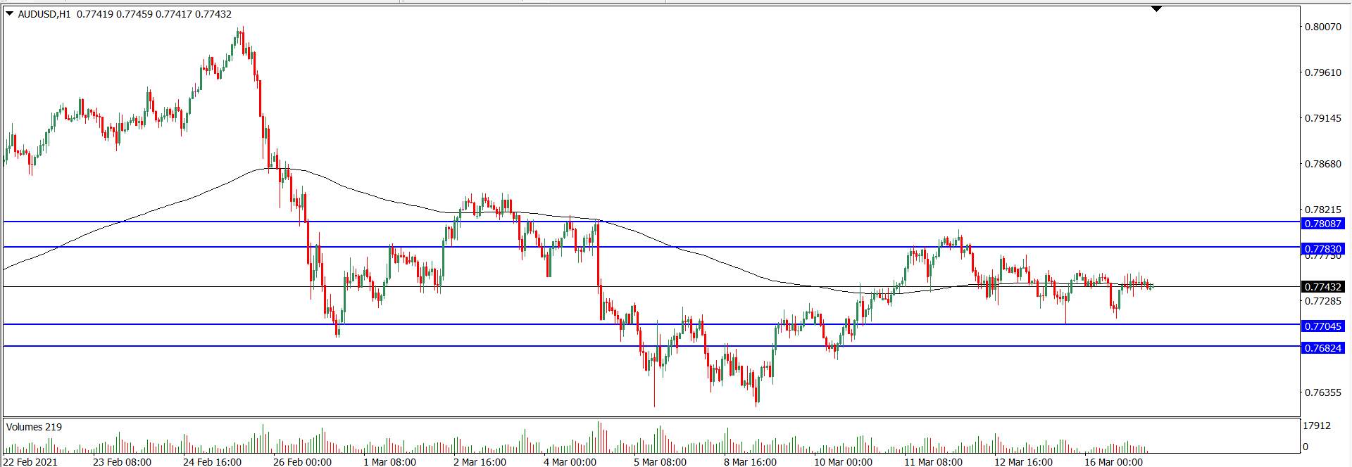 Analisa AUD/USD Hari Ini