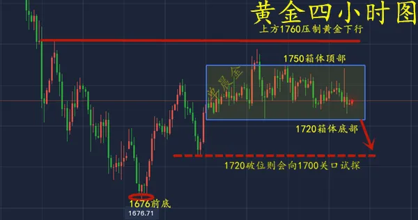 单晨金：金价区间震荡本周完美获利，下周黄金分析及操作建议！