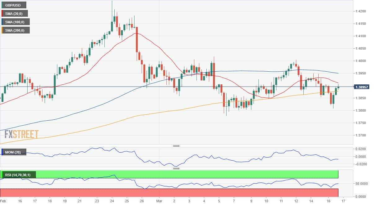 GBP/USD Forecast: BOE’s Governor Bailey hit the pound