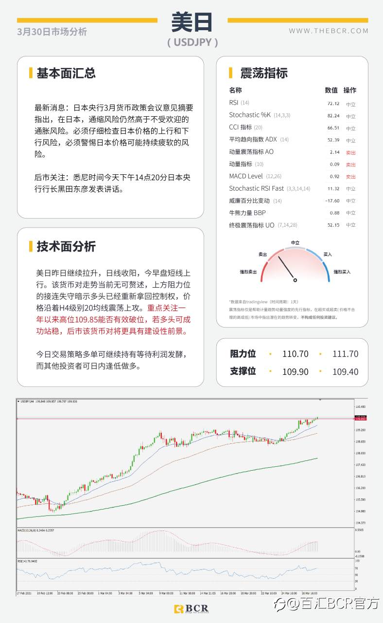 【百汇BCR今日市场分析2021.3.30】日元接连受挫美日攀升，沙特带头支援OPEC减产