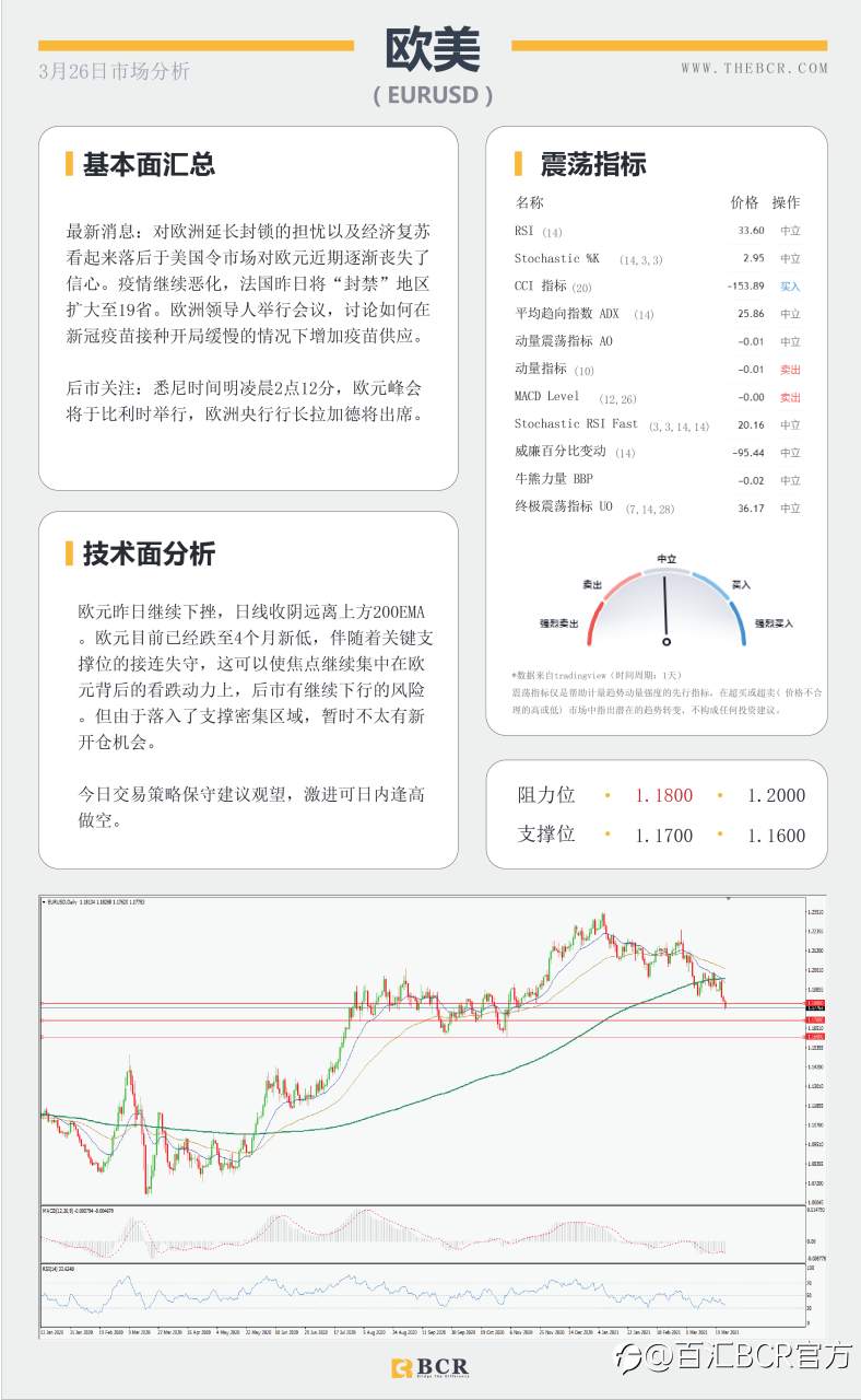 【百汇BCR今日市场分析2021.3.26】美元多头重新拿下200均线，欧洲面临第三轮疫情冲击