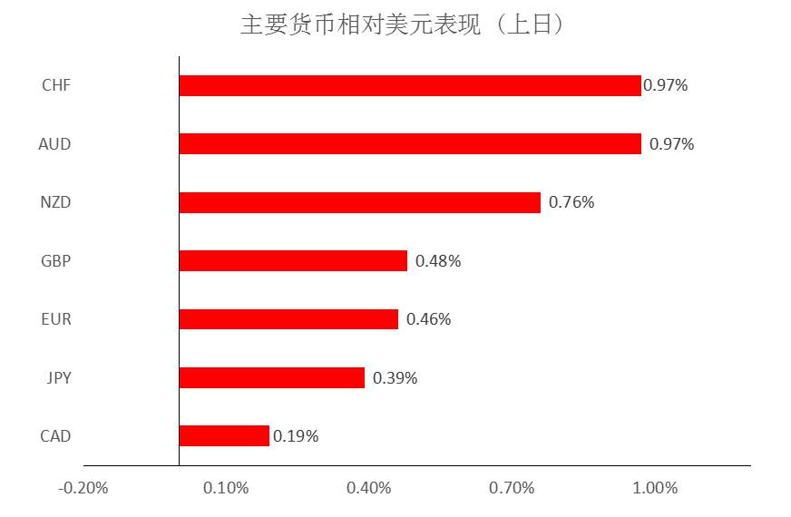 MEXGroup：每日快讯|美债收益率高位回落，非美货币普涨但空间或许仍然有限