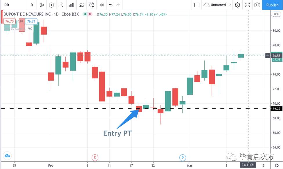 DD >11%，AA >3%【Mar.10 毕肯实盘案例集锦】