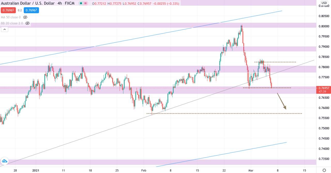 Phân tích Vàng & Forex ngày 05/3