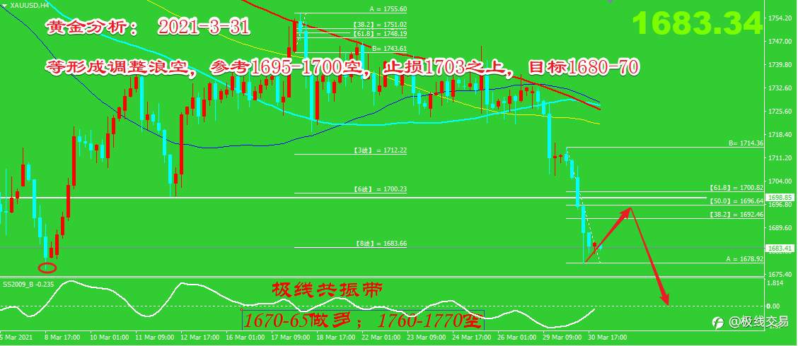 2021-3-31行情分析与策略