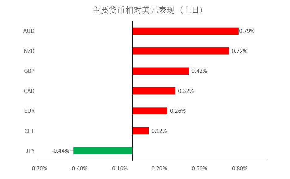 MEXGroup：大通金融快讯|美元指数回落空间有限，非美货币仍然承压