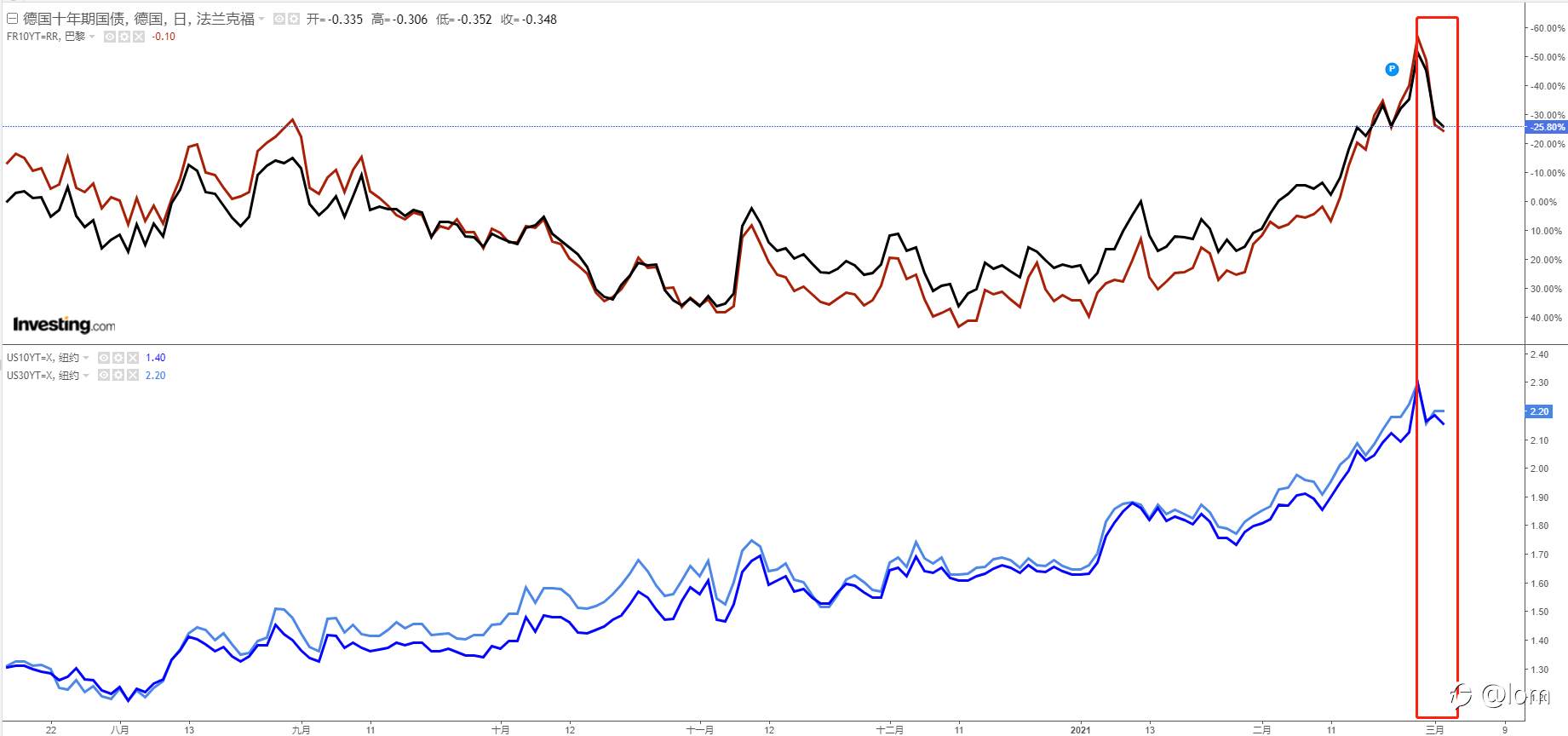 【Gold TA 03/03】央行官员口头干预债券收益率升势，黄金底部或已现