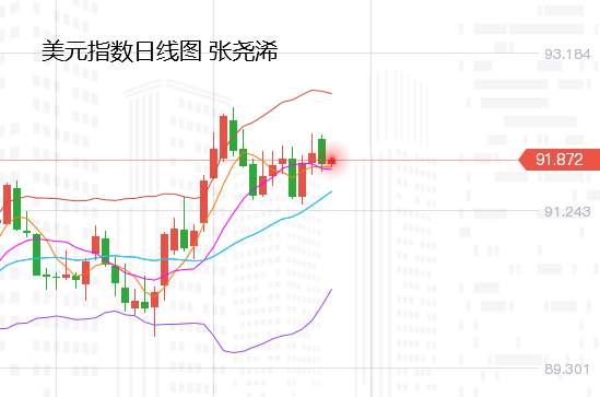 张尧浠：美股趋跌美元美指仍强、黄金反弹有限高空为主