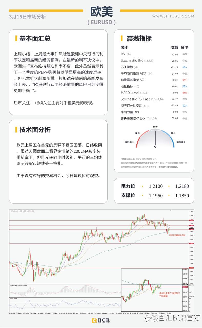 【百汇BCR今日市场分析2021.3.15】三大央行会议携手来袭，FOMC无意超出市场预期