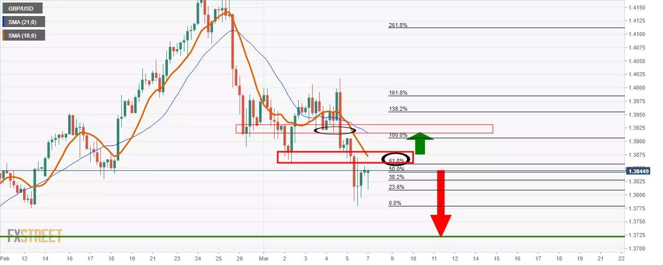 Phân tích giá GBP/USD: Phe đầu cơ giá lên tăng đến mức kháng cự