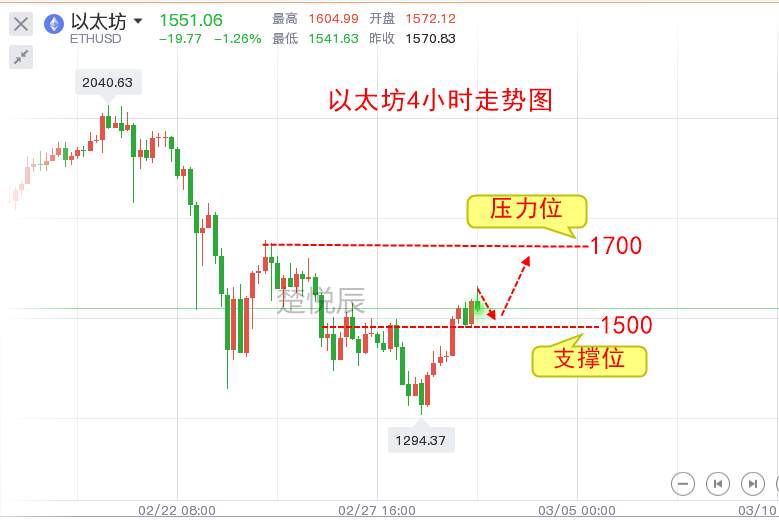 楚悦辰：3.2比特币以太坊强势回归，王者归来？