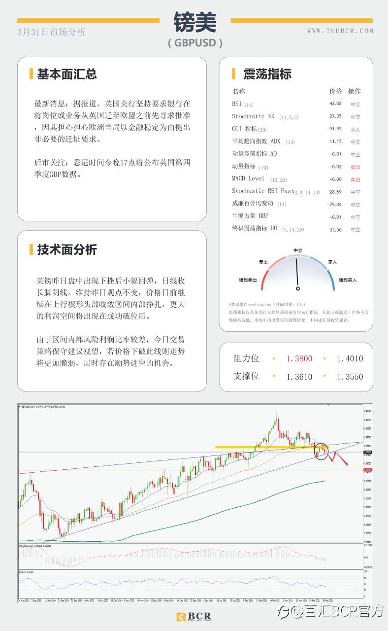 【百汇BCR今日市场分析2021.3.31】美元强势奔跑唤醒黄金空头，拜登明晨讲话再次扰动市场