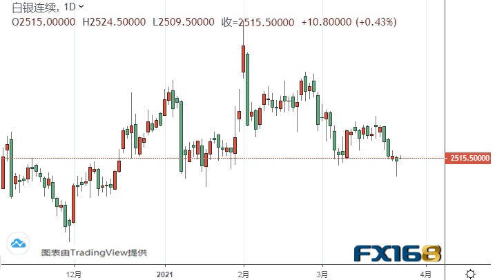 黄金期货逼近关键支撑！一旦失守该位、期金恐再大跌 机构：黄金和白银最新技术前景分析