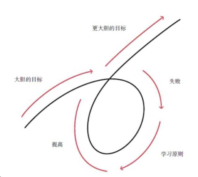 五步流程实现你的人生愿望！达里奥的这篇文章你不得不看！