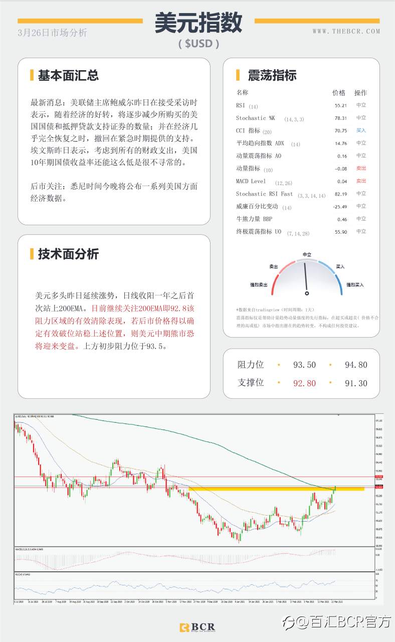 【百汇BCR今日市场分析2021.3.26】美元多头重新拿下200均线，欧洲面临第三轮疫情冲击