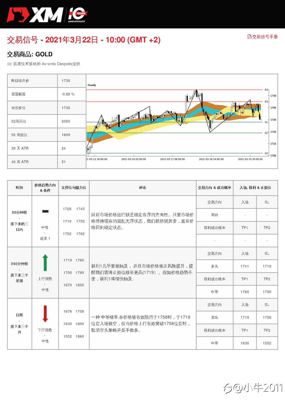 3/22交易信号-GOLD