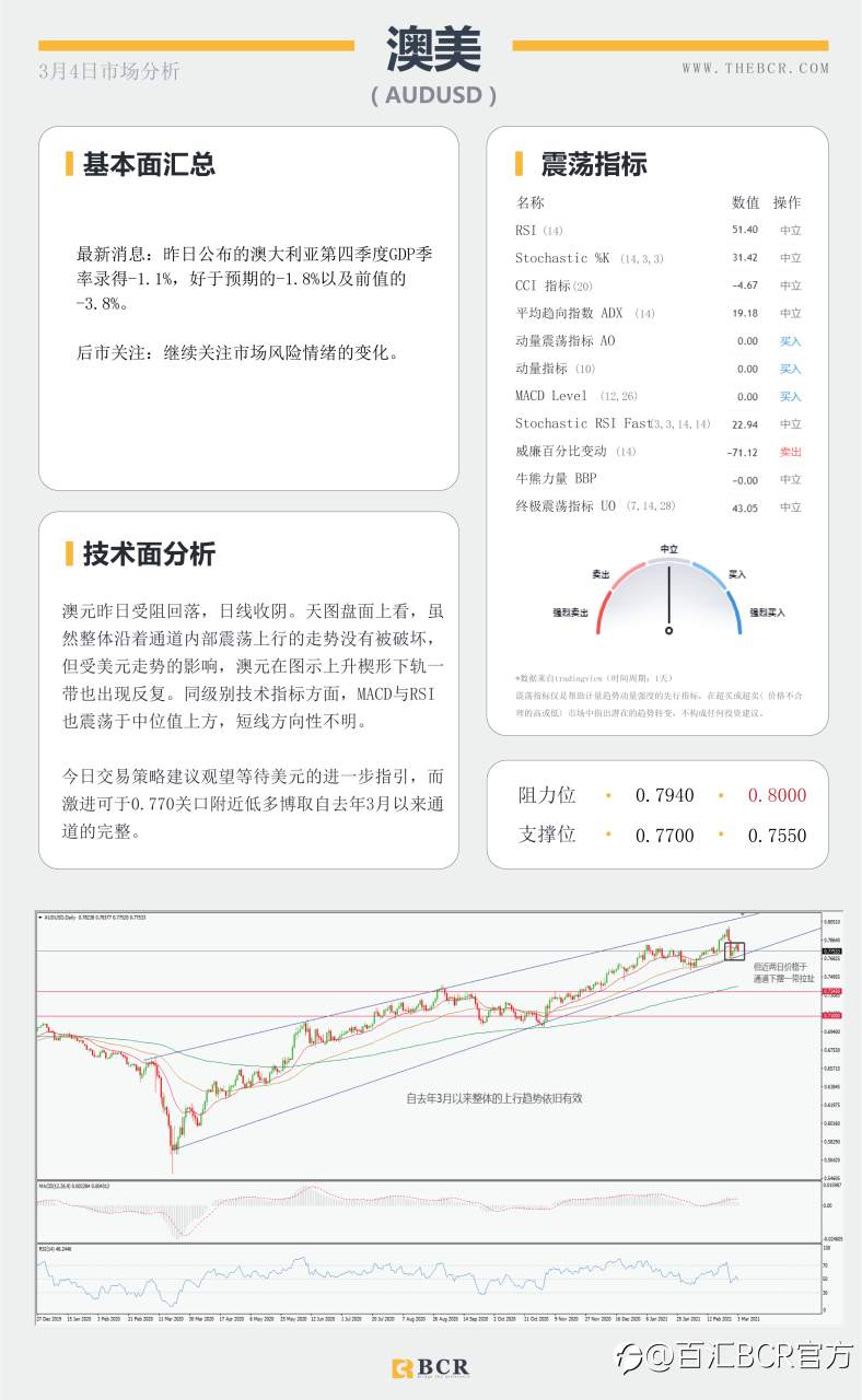 【百汇BCR今日市场分析2021.3.4】美元蓄力酝酿引领汇市震荡，ADP意外爆冷金价无力支撑