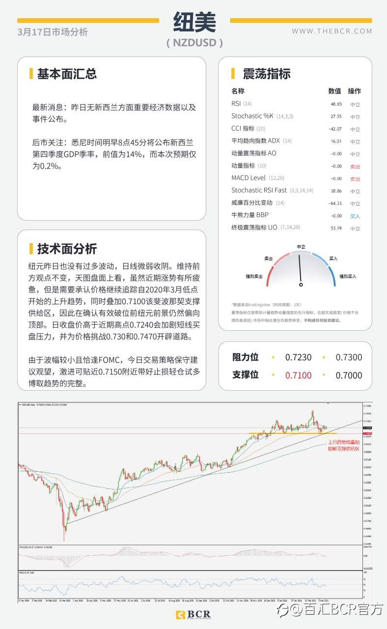 【百汇BCR今日市场分析2021.3.17】2月恐怖数据爆冷归因天气，汇市清淡静待明晨FOMC
