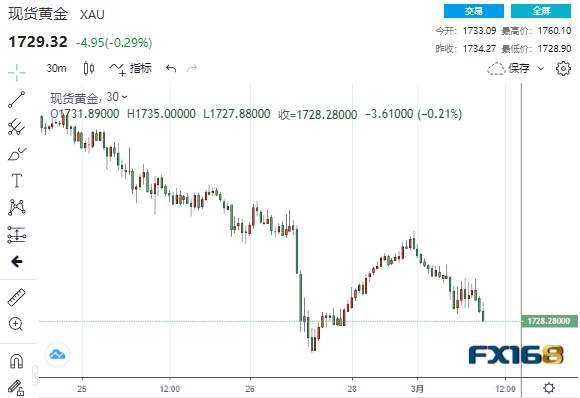 风云骤变!美股突然涨声大作、黄金上演“高台跳水” 中方回应去年对澳投资断崖式下降