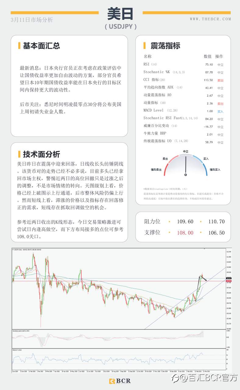 【百汇BCR今日市场分析2021.3.11】隔夜万亿刺激方案成功签署，欧央行今晚面对购债挑战