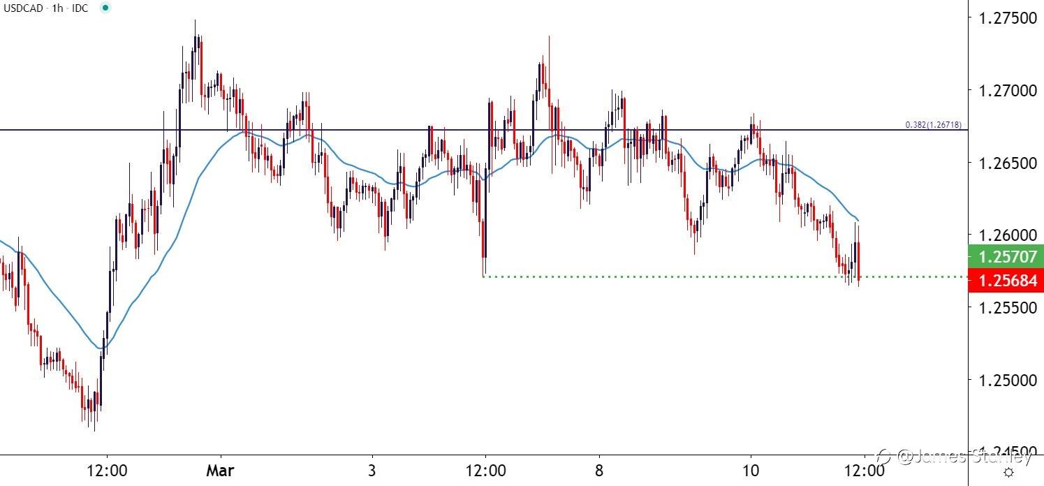 USD/CAD