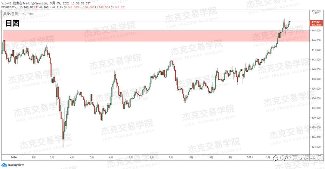 [3月5日策略]黄金/原油/英镑/欧元/美日/澳元/标普/BTC/ETH