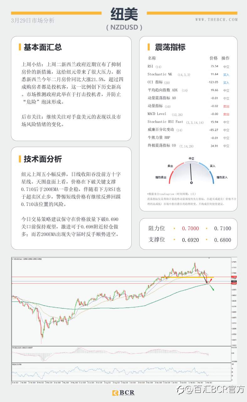 【百汇BCR今日市场分析2021.3.29】苏伊士运河扰乱原油走势，美元坚挺金价短线迷失