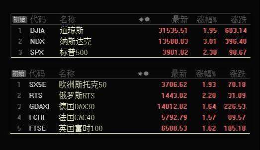 板块风云：A股继续普涨，科技板块将统揽今日行情