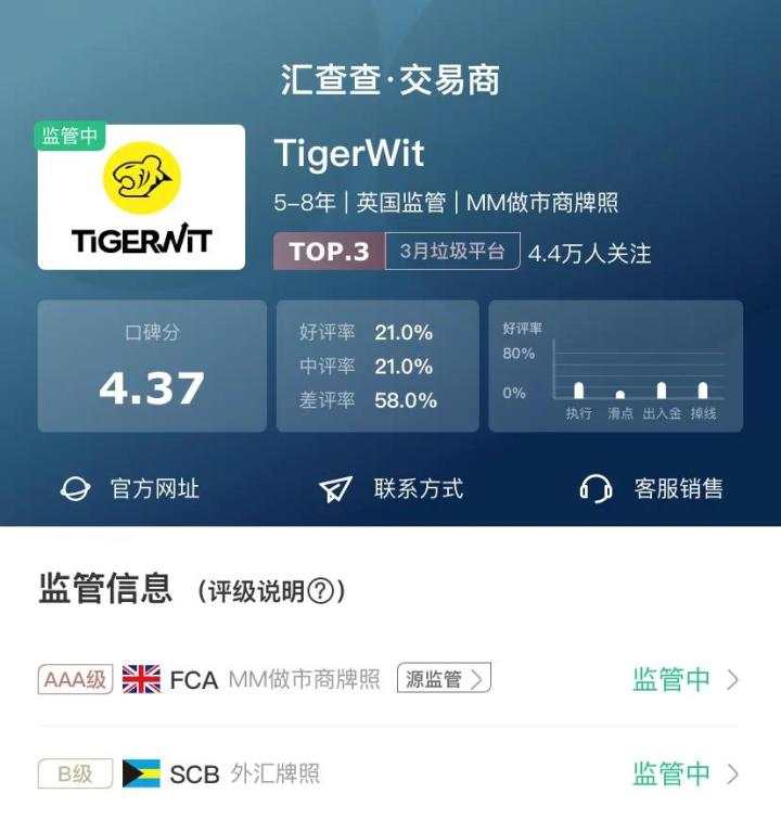 汇查查：自导自演！Tigerwit平台赔偿亏损金，又要求交易满32手