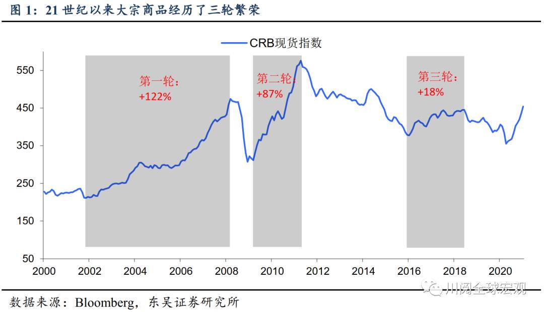扒掉底裤，细数历史上的大宗商品繁荣