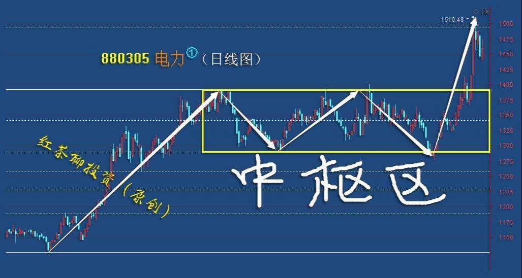 板块风云：两大板块回踩支撑可布局