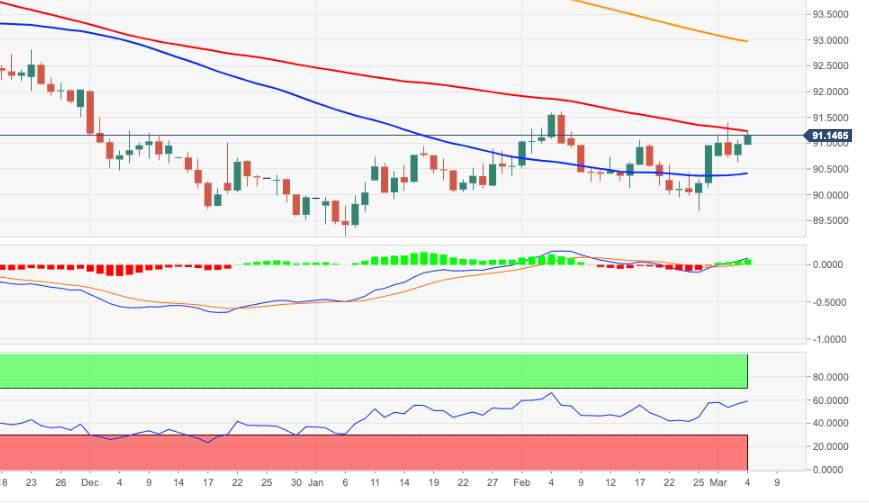 Phân tích giá US Dollar Index: Mục tiêu tăng giá tiếp theo là 91,60
