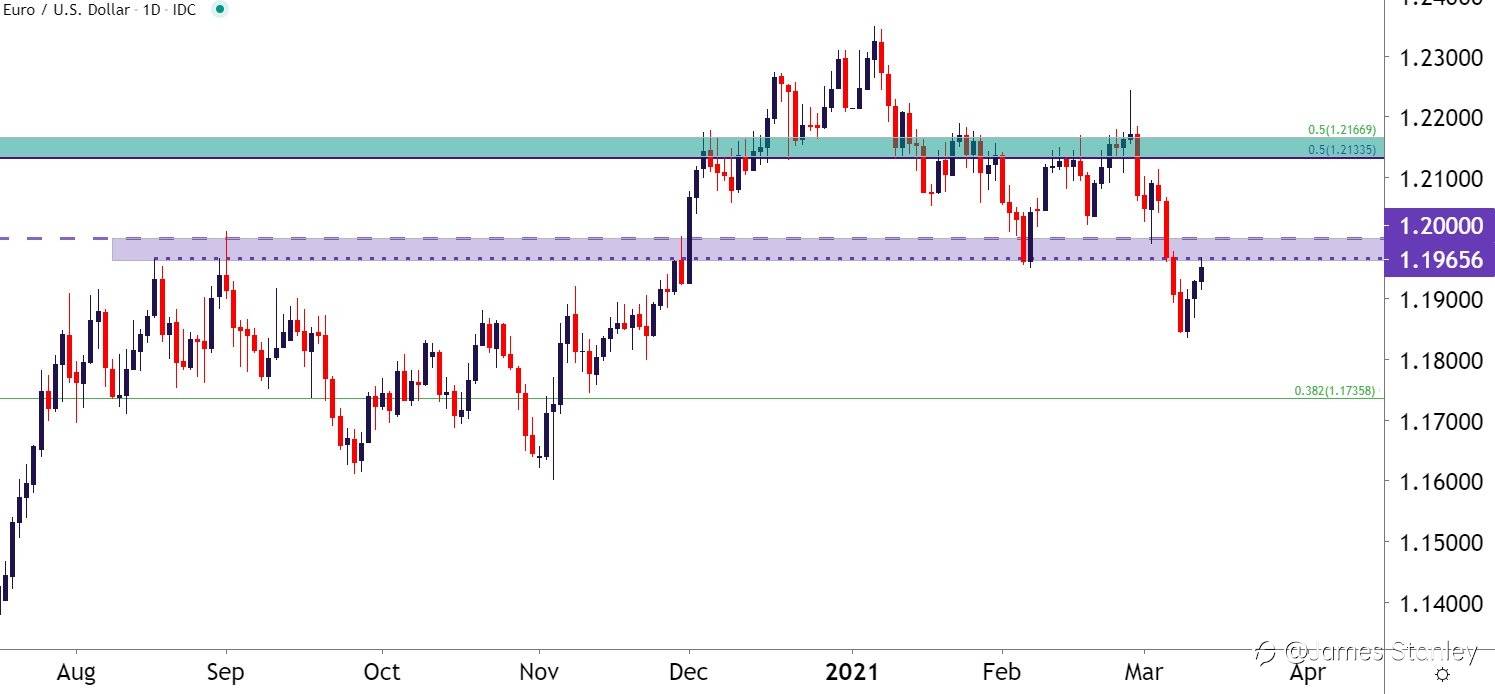 EUR/USD