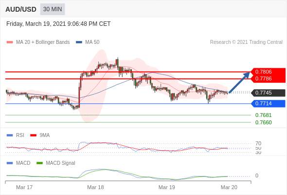 IFSMarkets|3月22日 Trading Central市场简报